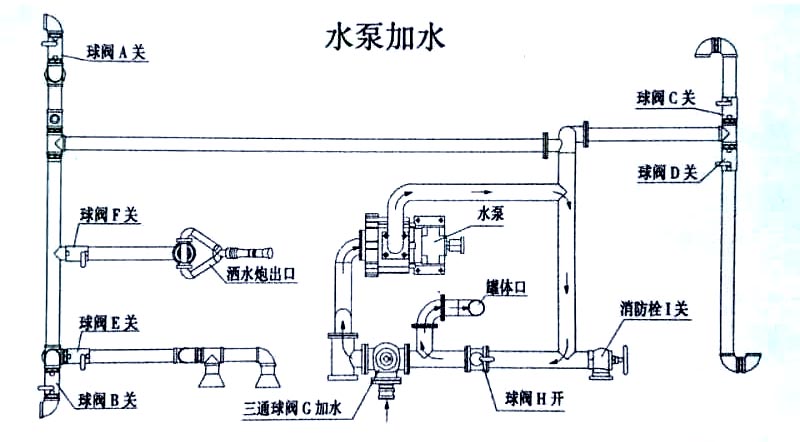 東風(fēng)20方綠化噴灑運水車(chē)水泵加水操作示意圖