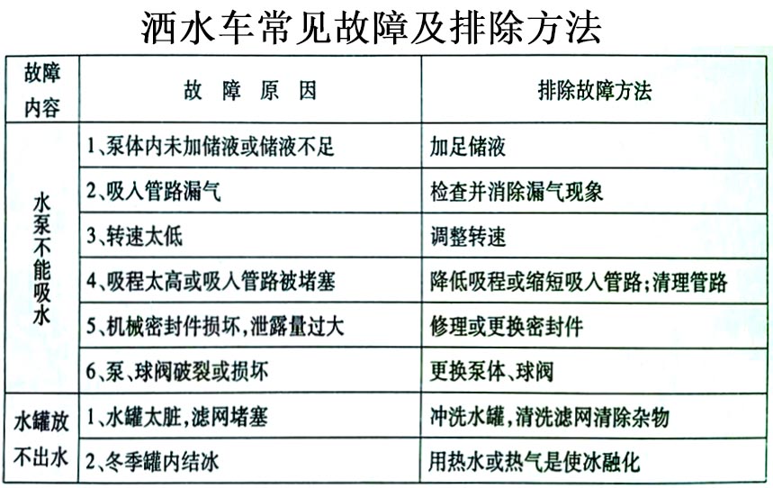 東風(fēng)20方綠化噴灑運水車(chē)常見(jiàn)故障排除操作示意圖