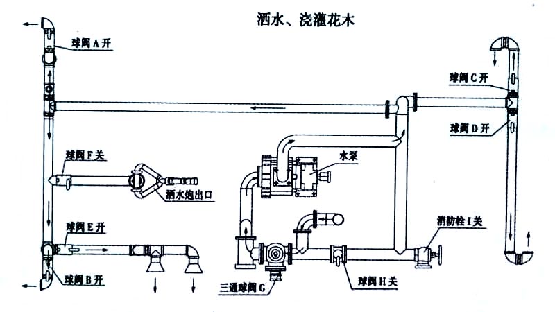 東風(fēng)20方綠化噴灑運水車(chē)噴灑、澆灌操作示意圖
