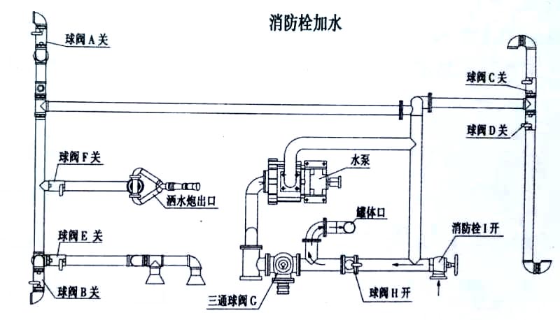 東風(fēng)20方綠化噴灑運水車(chē)消防栓加水操作示意圖